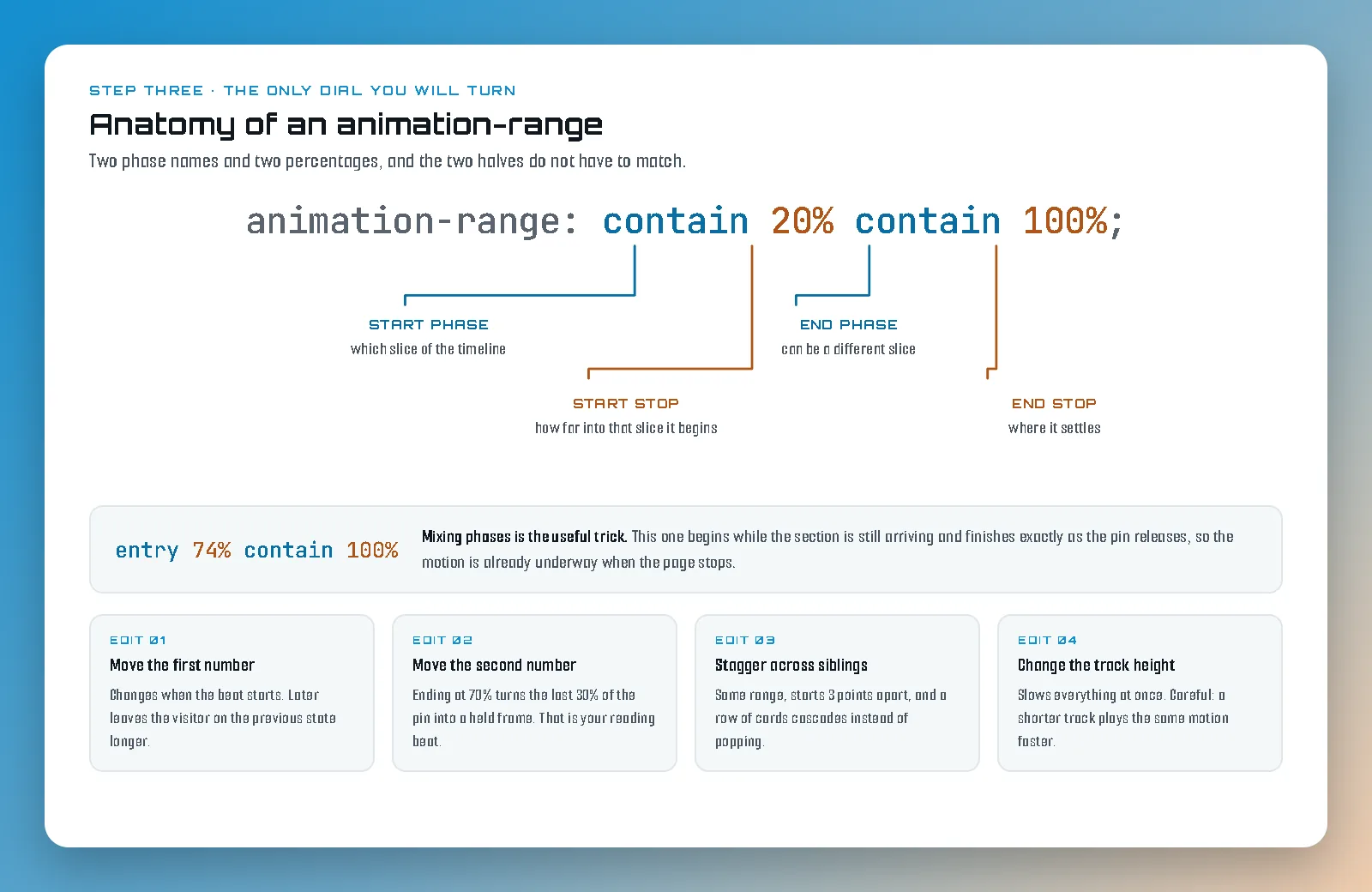 The declaration animation-range: contain 20% contain 100%, with leader lines running from each of its four parts to a label. The first word contain is the start phase, which slice of the timeline; 20% is the start stop, how far into that slice it begins; the second contain is the end phase, which can be a different slice; and 100% is the end stop, where it settles. Below it the example entry 74% contain 100% is called the useful trick, beginning while the section is still arriving and finishing exactly as the pin releases. Four cards list the edits: move the first number, move the second number, stagger across siblings, and change the track height.