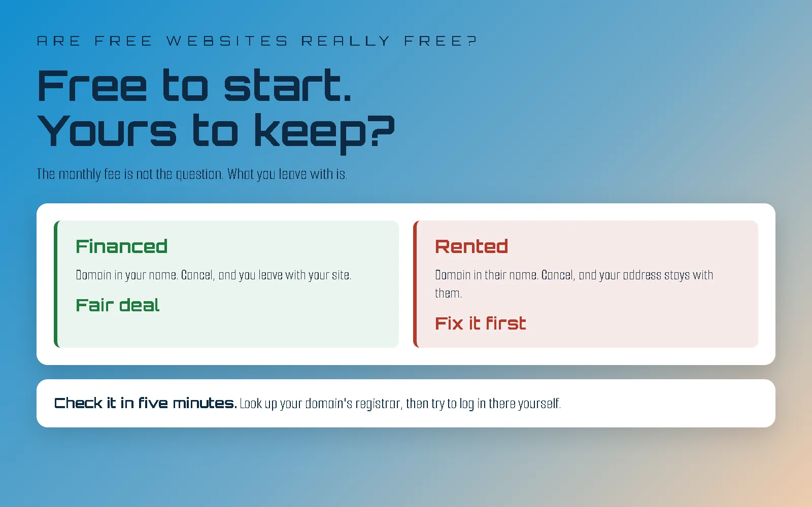 Diagram on a blue-to-tan gradient headed "Free to start. Yours to keep?", under a kicker reading ARE FREE WEBSITES REALLY FREE? and the line "The monthly fee is not the question. What you leave with is." A white panel below holds two side-by-side cards. The left card, edged in green and titled Financed, reads "Domain in your name. Cancel, and you leave with your site." and is marked Fair deal. The right card, edged in red and titled Rented, reads "Domain in their name. Cancel, and your address stays with them." and is marked Fix it first. A white strip along the bottom reads: Check it in five minutes. Look up your domain's registrar, then try to log in there yourself.