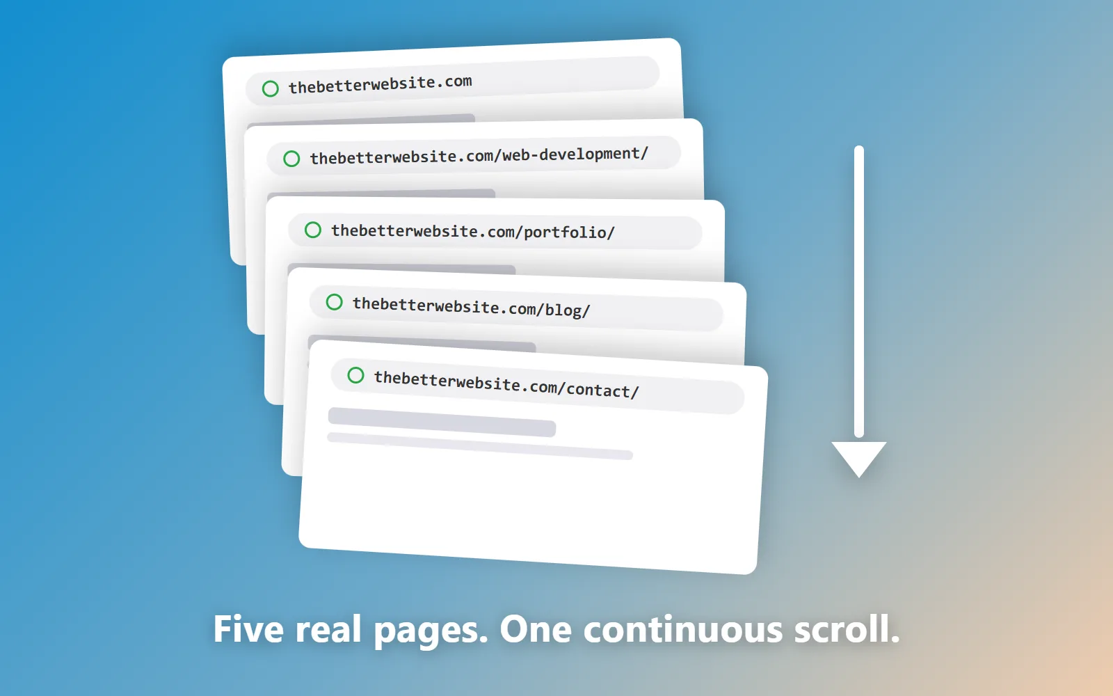 Illustration on a blue-to-tan gradient: five white cards fanned like a deck of slides, labeled with this site's real page URLs — home, /web-development/, /portfolio/, /blog/, /contact/ — with a downward arrow beside them, captioned "Five real pages. One continuous scroll."