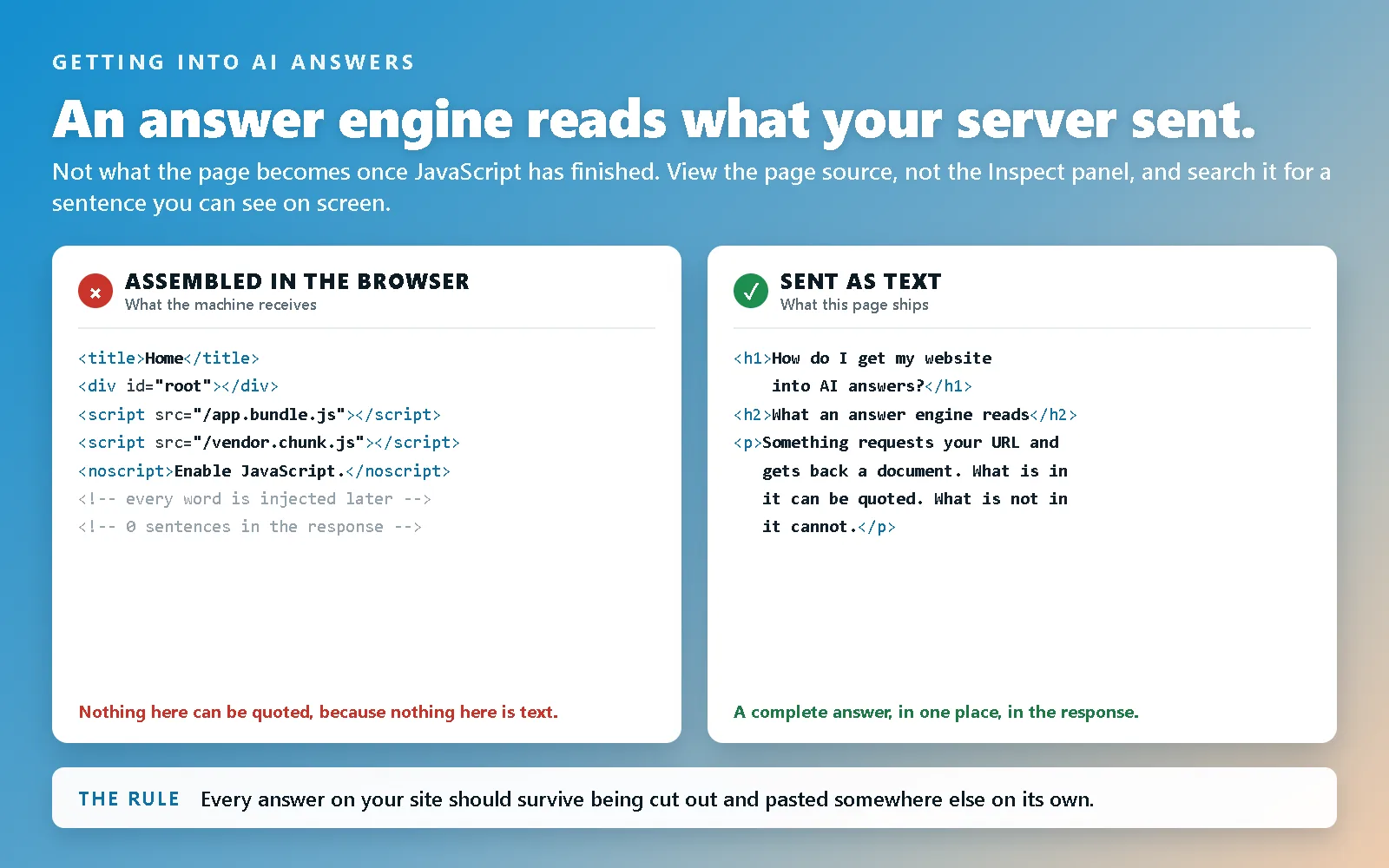 Diagram on a blue-to-tan gradient headed "An answer engine reads what your server sent.", under a kicker reading "Getting into AI answers" and the line "Not what the page becomes once JavaScript has finished. View the page source, not the Inspect panel, and search it for a sentence you can see on screen." Two white cards sit below. The left one, marked with a red cross and headed ASSEMBLED IN THE BROWSER, What the machine receives, holds a code snippet: a title element reading Home, an empty div with the id root, script tags for app.bundle.js and vendor.chunk.js, a noscript line reading Enable JavaScript, and two greyed-out comments reading "every word is injected later" and "0 sentences in the response". It is footed in red with "Nothing here can be quoted, because nothing here is text." The right one, ticked in green and headed SENT AS TEXT, What this page ships, holds the same page as plain markup: an h1 reading "How do I get my website into AI answers?", an h2 reading "What an answer engine reads", and a paragraph reading "Something requests your URL and gets back a document. What is in it can be quoted. What is not in it cannot." It is footed in green with "A complete answer, in one place, in the response." A white strip along the bottom is labelled THE RULE and reads: Every answer on your site should survive being cut out and pasted somewhere else on its own.
