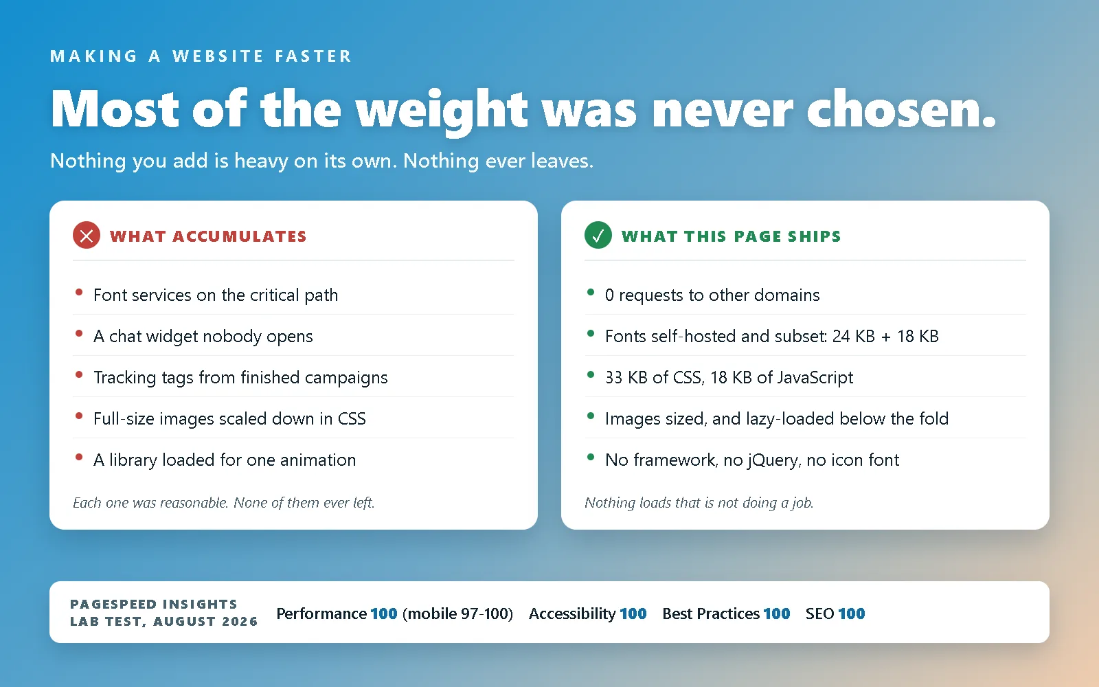 Diagram on a blue-to-tan gradient headed "Most of the weight was never chosen.", under a kicker reading "Making a website faster" and the line "Nothing you add is heavy on its own. Nothing ever leaves." Two white cards sit below. The left one, marked with a red cross and headed WHAT ACCUMULATES, lists font services on the critical path, a chat widget nobody opens, tracking tags from finished campaigns, full-size images scaled down in CSS, and a library loaded for one animation, footed by the note "Each one was reasonable. None of them ever left." The right one, ticked in green and headed WHAT THIS PAGE SHIPS, lists 0 requests to other domains, fonts self-hosted and subset at 24 KB plus 18 KB, 33 KB of CSS and 18 KB of JavaScript, images sized and lazy-loaded below the fold, and no framework, no jQuery, no icon font, footed by the note "Nothing loads that is not doing a job." A white strip along the bottom reads: PageSpeed Insights, lab test, August 2026, Performance 100 (mobile 97-100), Accessibility 100, Best Practices 100, SEO 100.