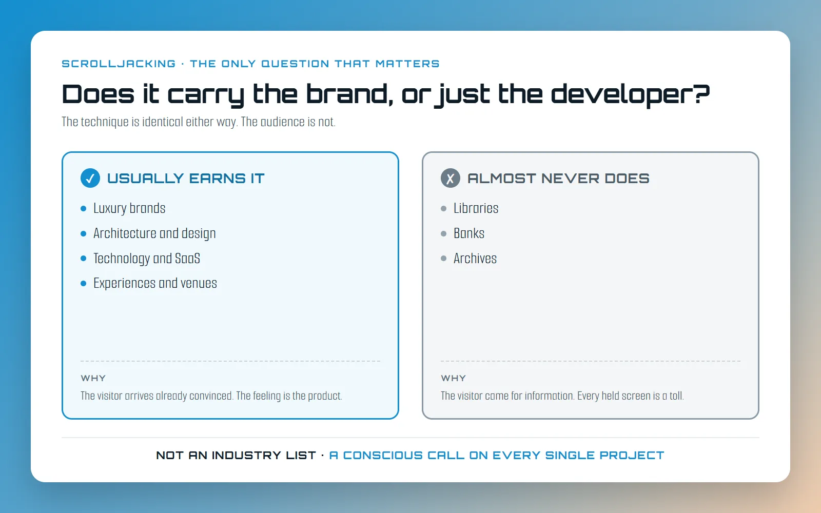 Diagram on a blue-to-tan gradient headed "Does it carry the brand, or just the developer?", over a kicker reading "Scrolljacking, the only question that matters" and the line "The technique is identical either way. The audience is not." Two bordered columns sit below. The left one, ticked and headed USUALLY EARNS IT, lists luxury brands, architecture and design, technology and SaaS, and experiences and venues, under a WHY note reading "The visitor arrives already convinced. The feeling is the product." The right one, crossed and headed ALMOST NEVER DOES, lists libraries, banks and archives, under a WHY note reading "The visitor came for information. Every held screen is a toll." A footer line reads: not an industry list, a conscious call on every single project.