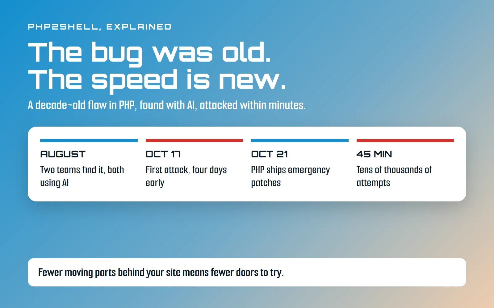 Diagram on a blue-to-tan gradient headed "The bug was old. The speed is new.", under a kicker reading PHP2SHELL, EXPLAINED and the line "A decade-old flaw in PHP, found with AI, attacked within minutes." A white panel below holds a four-step timeline: August, two teams find it, both using AI; Oct 17, first attack, four days early; Oct 21, PHP ships emergency patches; 45 min, tens of thousands of attempts. The second and fourth steps are marked in red. A white strip along the bottom reads: Fewer moving parts behind your site means fewer doors to try.