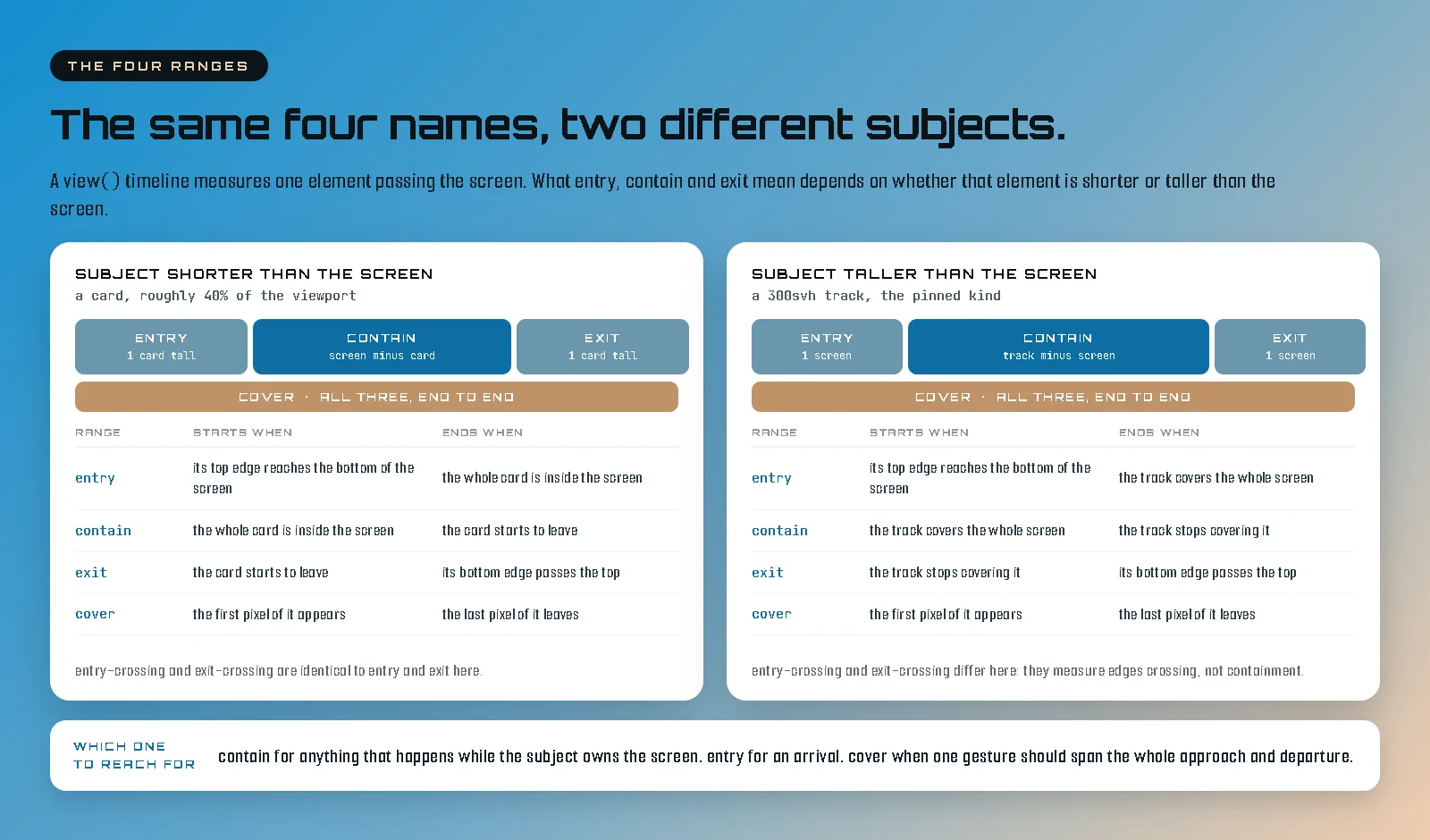 Diagram on a blue-to-tan gradient headed "The same four names, two different subjects.", under a kicker reading THE FOUR RANGES and the line "A view() timeline measures one element passing the screen. What entry, contain and exit mean depends on whether that element is shorter or taller than the screen." Two white cards sit below. The left one, headed SUBJECT SHORTER THAN THE SCREEN and noted "a card, roughly 40% of the viewport", shows a bar split into three blocks: a narrow ENTRY block labelled 1 card tall, a wide CONTAIN block labelled screen minus card, and a narrow EXIT block labelled 1 card tall, with a tan bar underneath spanning the whole width reading COVER, ALL THREE, END TO END. A table below lists, for each range, when it starts and ends: entry starts when its top edge reaches the bottom of the screen and ends when the whole card is inside the screen; contain starts when the whole card is inside the screen and ends when the card starts to leave; exit starts when the card starts to leave and ends when its bottom edge passes the top; cover starts when the first pixel of it appears and ends when the last pixel of it leaves. It is footed with "entry-crossing and exit-crossing are identical to entry and exit here." The right card, headed SUBJECT TALLER THAN THE SCREEN and noted "a 300svh track, the pinned kind", shows the same three blocks sized one screen, track minus screen, and one screen, with the same tan COVER bar. Its table reads: entry ends when the track covers the whole screen; contain runs from the track covering the whole screen until it stops covering it; exit runs from there until its bottom edge passes the top; cover is the first pixel to the last. It is footed with "entry-crossing and exit-crossing differ here: they measure edges crossing, not containment." A white strip along the bottom is labelled WHICH ONE TO REACH FOR and reads: contain for anything that happens while the subject owns the screen, entry for an arrival, cover when one gesture should span the whole approach and departure.