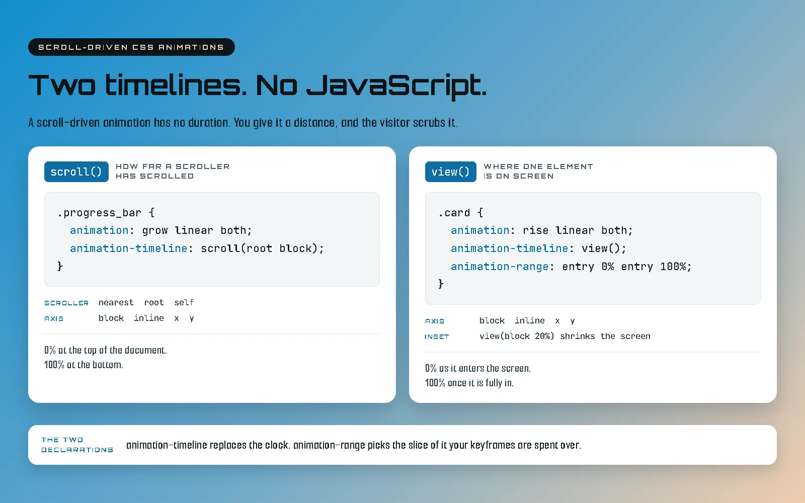 Diagram on a blue-to-tan gradient headed "Two timelines. No JavaScript.", under a kicker reading SCROLL-DRIVEN CSS ANIMATIONS and the line "A scroll-driven animation has no duration. You give it a distance, and the visitor scrubs it." Two white cards sit below. The left one is badged scroll() and headed HOW FAR A SCROLLER HAS SCROLLED, and holds a code snippet: a rule for .progress_bar setting animation to grow linear both and animation-timeline to scroll(root block). Under it sit a SCROLLER row listing nearest, root and self, and an AXIS row listing block, inline, x and y. It is footed with "0% at the top of the document. 100% at the bottom." The right one is badged view() and headed WHERE ONE ELEMENT IS ON SCREEN, and holds a rule for .card setting animation to rise linear both, animation-timeline to view(), and animation-range to entry 0% entry 100%. Under it sit an AXIS row listing block, inline, x and y, and an INSET row reading view(block 20%) shrinks the screen. It is footed with "0% as it enters the screen. 100% once it is fully in." A white strip along the bottom is labelled THE TWO DECLARATIONS and reads: animation-timeline replaces the clock. animation-range picks the slice of it your keyframes are spent over.
