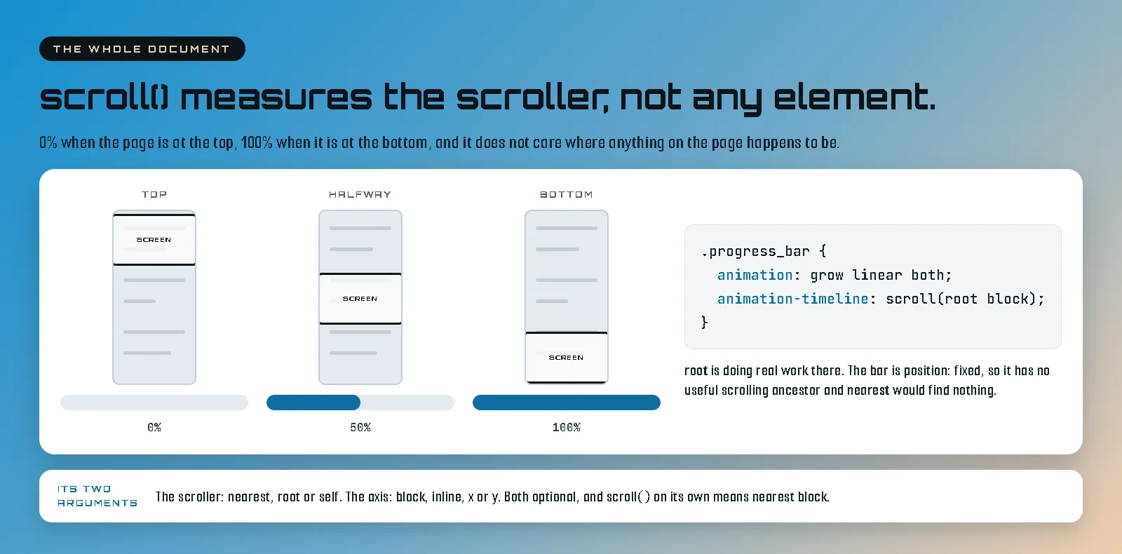 Diagram on a blue-to-tan gradient headed "scroll() measures the scroller, not any element.", under a kicker reading THE WHOLE DOCUMENT and the line "0% when the page is at the top, 100% when it is at the bottom, and it does not care where anything on the page happens to be." A white panel holds three small illustrations of the same tall grey page, captioned top, halfway and bottom, each with lines of placeholder text and a black-bordered window labelled SCREEN positioned at the top, the middle and the bottom of the page in turn. Under each page sits a progress bar filled to 0%, 50% and 100% to match. Beside them is a code snippet: a rule for .progress_bar setting animation to grow linear both and animation-timeline to scroll(root block), followed by the note that root is doing real work there, because the bar is position: fixed, so it has no useful scrolling ancestor and nearest would find nothing. A white strip along the bottom is labelled ITS TWO ARGUMENTS and reads: The scroller: nearest, root or self. The axis: block, inline, x or y. Both optional, and scroll() on its own means nearest block.