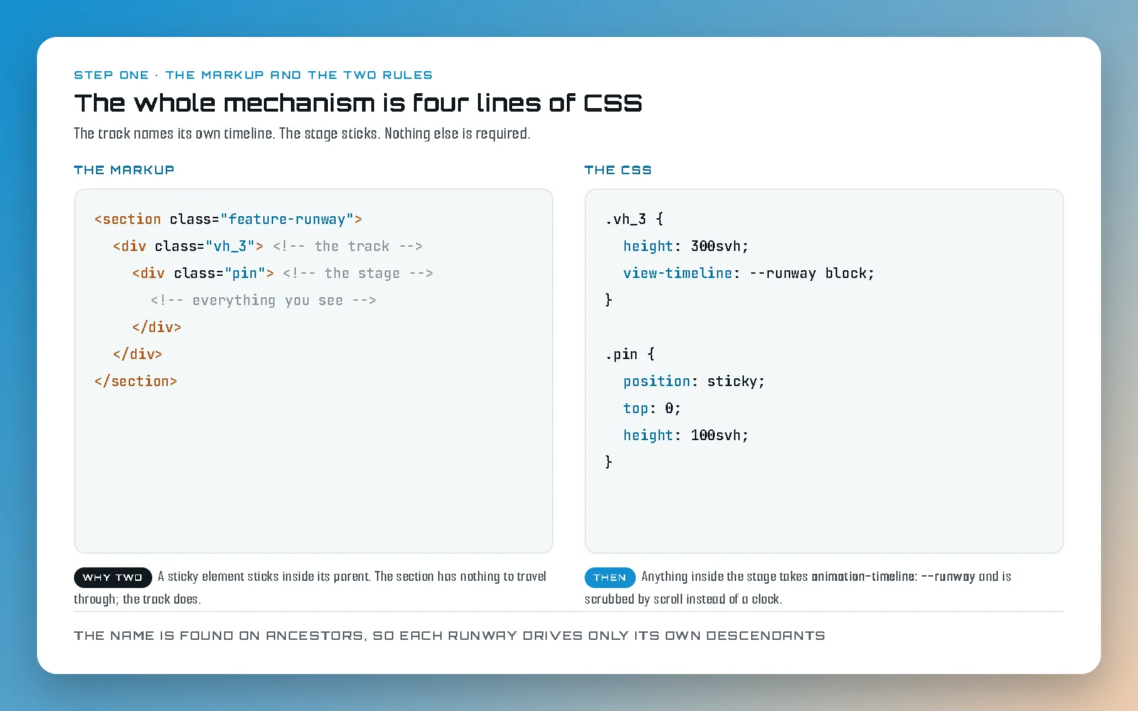 Two code panels headed "The whole mechanism is four lines of CSS". The markup panel shows a section with class feature-runway, containing a div with class vh_3 commented "the track", containing a div with class pin commented "the stage", containing everything you see. The CSS panel shows .vh_3 with height: 300svh and view-timeline: --runway block, then .pin with position: sticky, top: 0 and height: 100svh. Notes below read: a sticky element sticks inside its parent, the section has nothing to travel through but the track does; and anything inside the stage takes animation-timeline: --runway and is scrubbed by scroll instead of a clock.