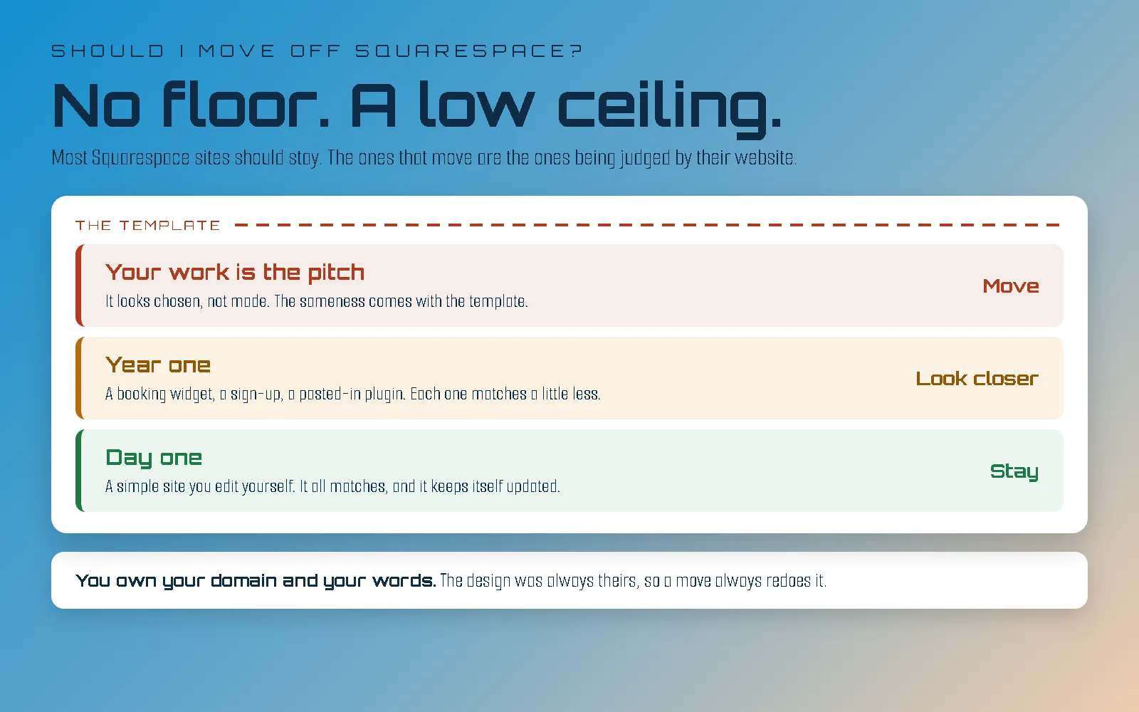 Diagram on a blue-to-tan gradient headed "No floor. A low ceiling.", under a kicker reading SHOULD I MOVE OFF SQUARESPACE? and the line "Most Squarespace sites should stay. The ones that move are the ones being judged by their website." A white panel below is topped by a dashed red line labelled The template, with three stacked bands beneath it. The top band, edged in red and labelled Your work is the pitch, reads "It looks chosen, not made. The sameness comes with the template." and is marked Move. The middle band, edged in amber and labelled Year one, reads "A booking widget, a sign-up, a pasted-in plugin. Each one matches a little less." and is marked Look closer. The bottom band, edged in green and labelled Day one, reads "A simple site you edit yourself. It all matches, and it keeps itself updated." and is marked Stay. A white strip along the bottom reads: You own your domain and your words. The design was always theirs, so a move always redoes it.