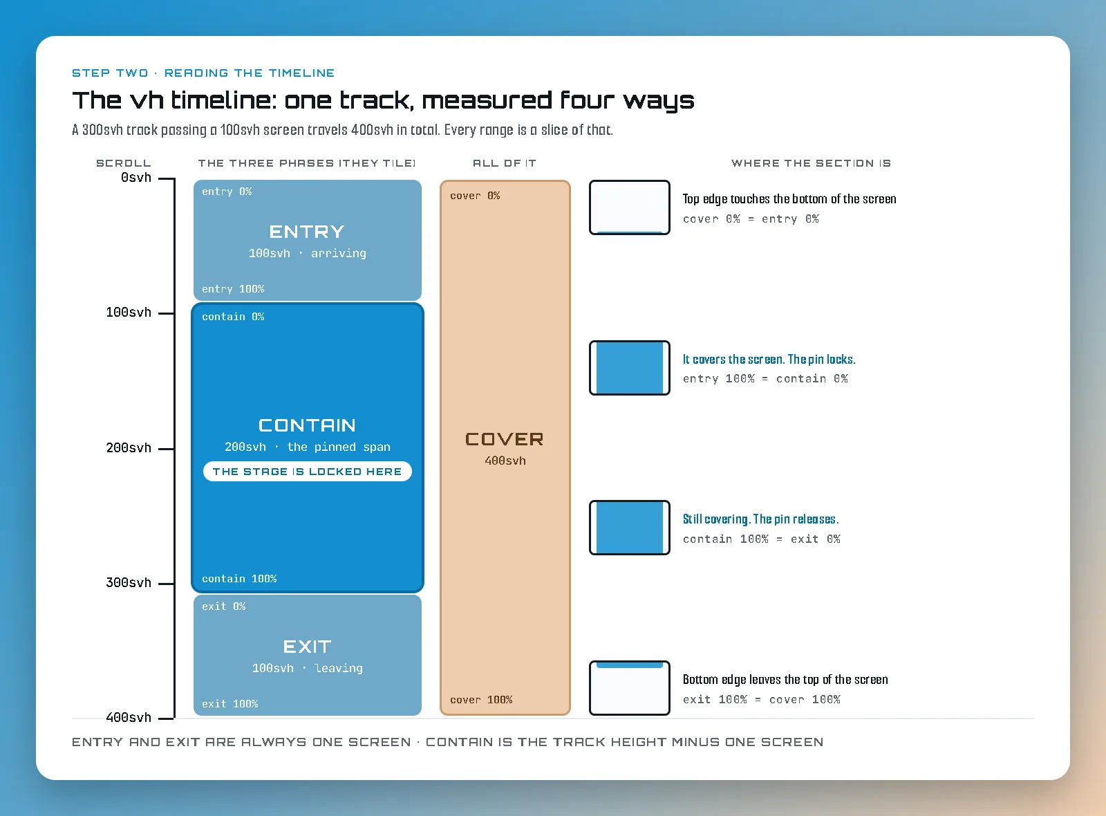 Ruler diagram headed "The vh timeline: one track, measured four ways". A scroll scale runs from 0svh to 400svh in 100svh steps. Beside it three stacked bars tile the whole run: ENTRY, 100svh, arriving, running from entry 0% to entry 100%; CONTAIN, 200svh, the pinned span, running from contain 0% to contain 100% and badged "the stage is locked here"; and EXIT, 100svh, leaving, from exit 0% to exit 100%. A separate tan bar spans all 400svh labelled COVER. Four small screen thumbnails show where the section is at each boundary: its top edge touching the bottom of the screen at cover 0%, covering the screen as the pin locks at contain 0%, still covering as the pin releases at contain 100%, and its bottom edge leaving the top at cover 100%.