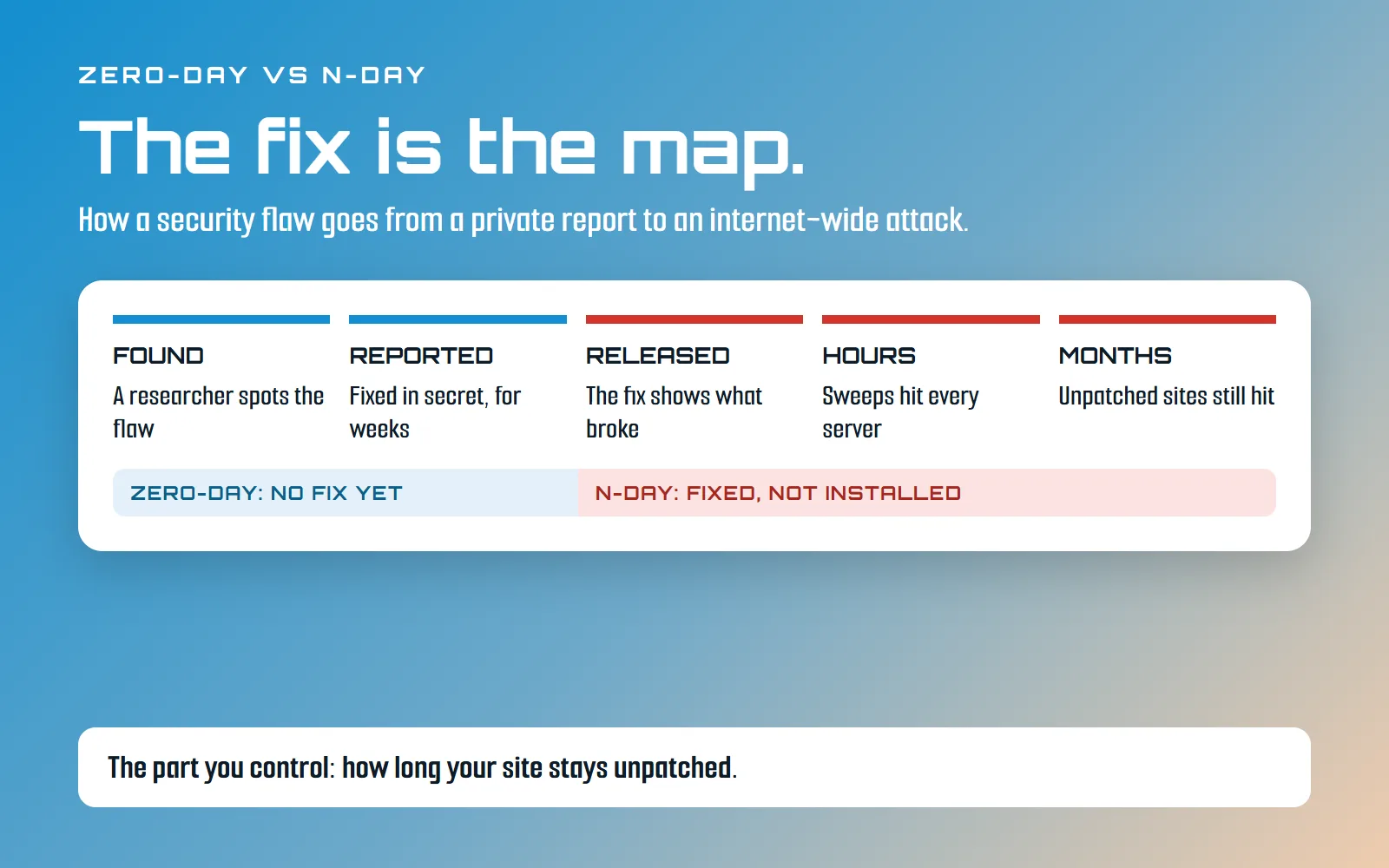 Diagram on a blue-to-tan gradient headed "The fix is the map.", under a kicker reading ZERO-DAY VS N-DAY and the line "How a security flaw goes from a private report to an internet-wide attack." A white panel holds a five-step timeline: Found, a researcher spots the flaw; Reported, fixed in secret, for weeks; Released, the fix shows what broke; Hours, sweeps hit every server; Months, unpatched sites still hit. The first two steps are marked in blue and the last three in red. Beneath them a band is split into a blue section reading ZERO-DAY: NO FIX YET and a red section reading N-DAY: FIXED, NOT INSTALLED. A white strip along the bottom reads: The part you control: how long your site stays unpatched.