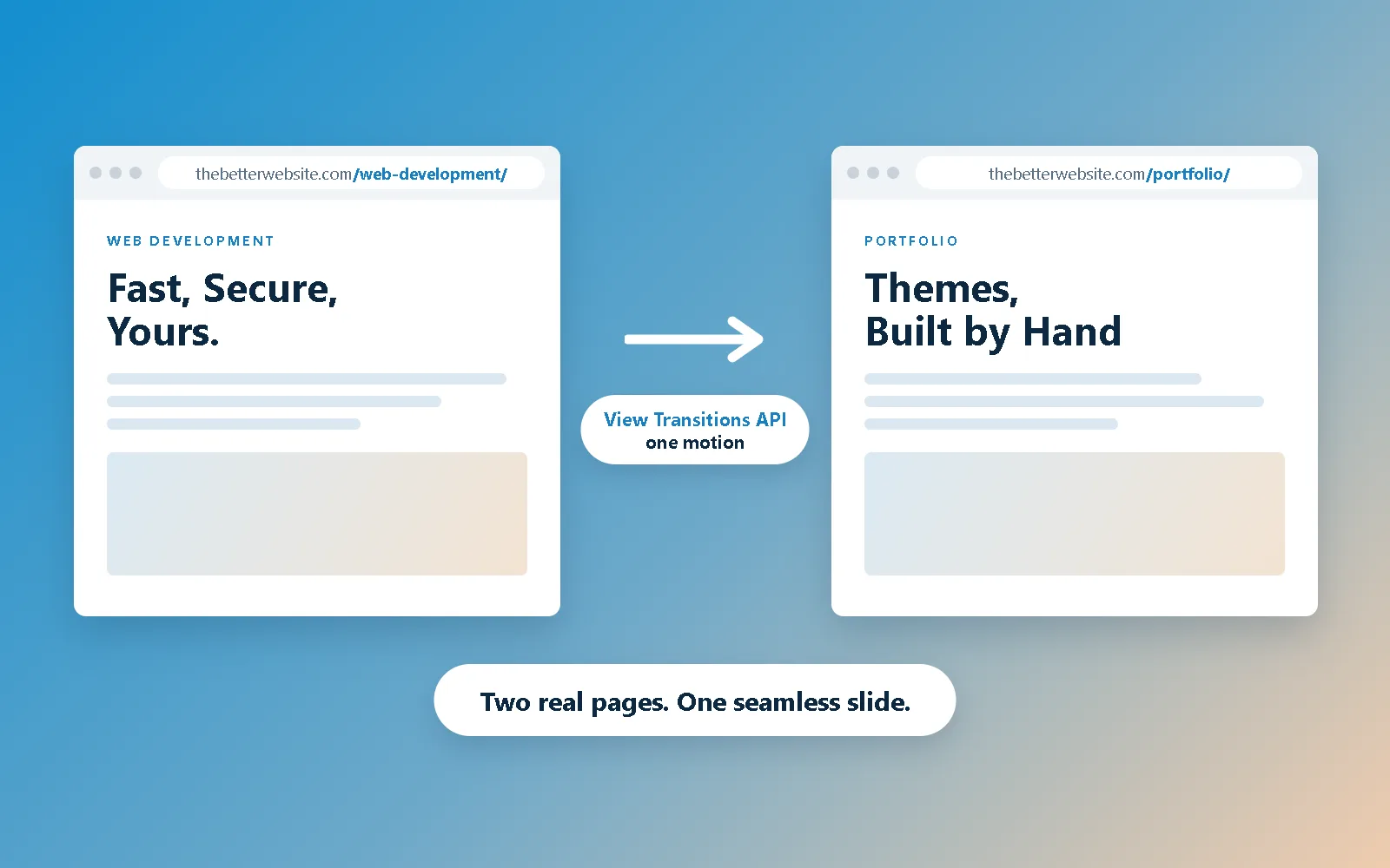Illustration on a blue-to-tan gradient: two white browser windows side by side, thebetterwebsite.com/web-development/ titled "Fast, Secure, Yours." and thebetterwebsite.com/portfolio/ titled "Themes, Built by Hand", joined by a white arrow and a pill reading "View Transitions API, one motion", captioned "Two real pages. One seamless slide."