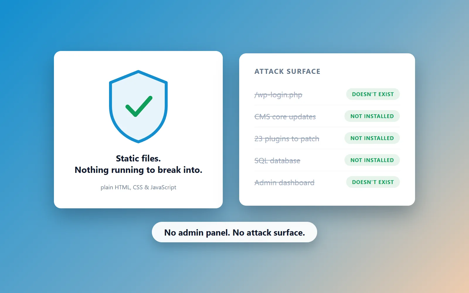 Illustration on a blue-to-tan gradient: a white card with a blue shield holding a green check mark, reading "Static files. Nothing running to break into — plain HTML, CSS & JavaScript", beside a white Attack Surface card listing five crossed-out entries — /wp-login.php, CMS core updates, 23 plugins to patch, SQL database, admin dashboard — each tagged "doesn't exist" or "not installed", captioned "No admin panel. No attack surface."