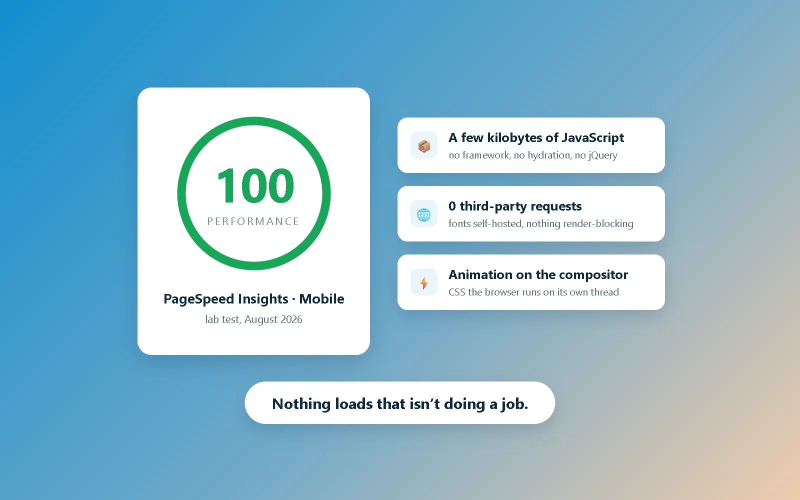 Illustration on a blue-to-tan gradient: a white card with a closed green ring gauge reading 100 Performance, labeled "PageSpeed Insights · Mobile" and "lab test, August 2026", beside three white cards reading "A few kilobytes of JavaScript — no framework, no hydration, no jQuery", "0 third-party requests — fonts self-hosted, nothing render-blocking", and "Animation on the compositor — CSS the browser runs on its own thread", captioned "Nothing loads that isn't doing a job."