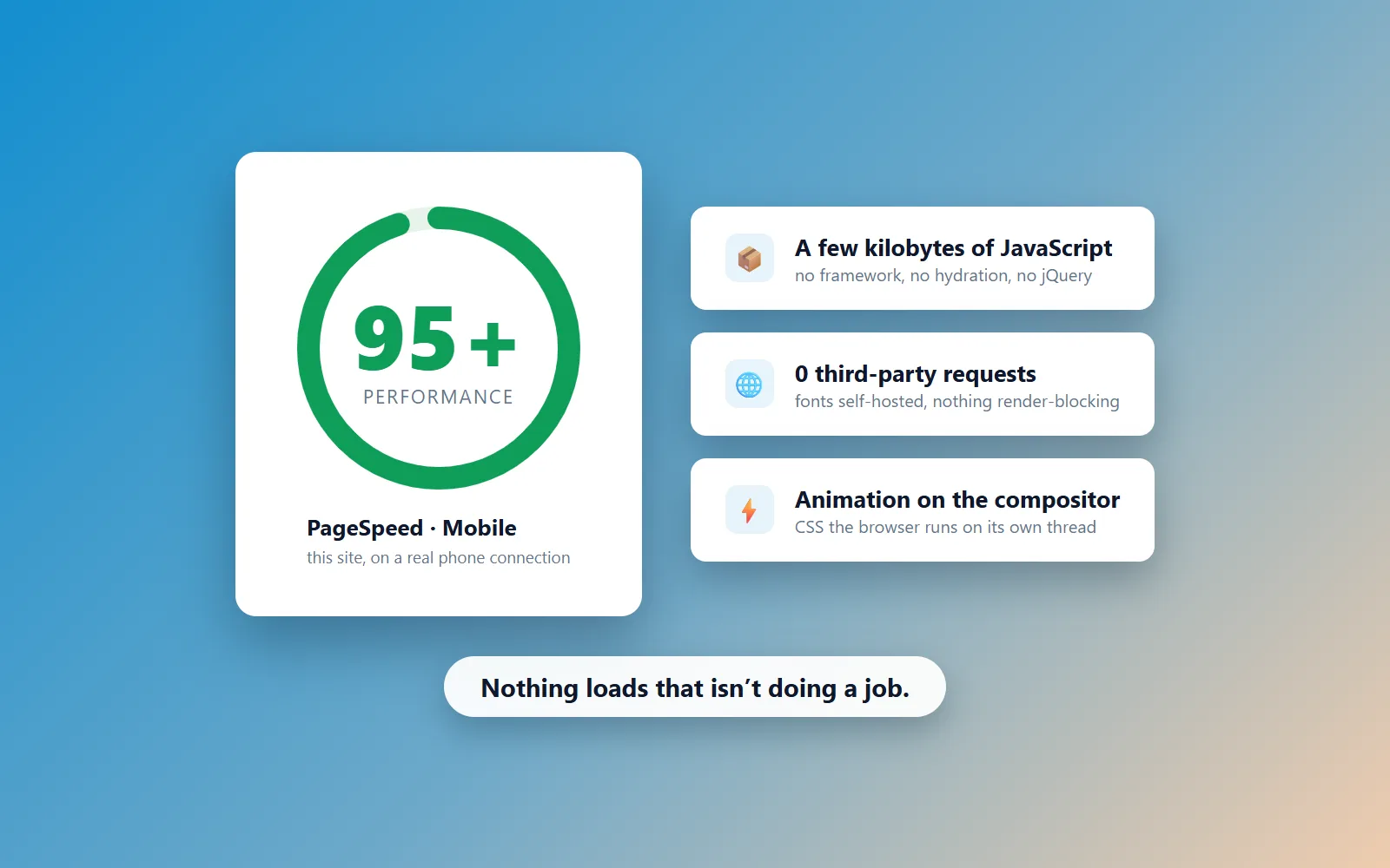 Illustration on a blue-to-tan gradient: a white card with a green ring gauge reading 95+ Performance, labeled "PageSpeed, mobile — this site, on a real phone connection", beside three white cards reading "A few kilobytes of JavaScript — no framework, no hydration, no jQuery", "0 third-party requests — fonts self-hosted, nothing render-blocking", and "Animation on the compositor — CSS the browser runs on its own thread", captioned "Nothing loads that isn't doing a job."
